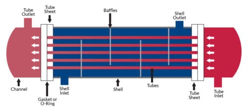 Breaking The Heat Exchanger Code Enerquip Thermal Solutions