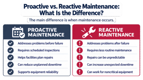 Proactive vs. Reactive Maintenance