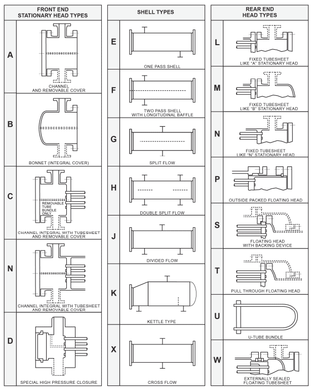 TEMA Styles of Shell and Tube Heat Exchangers